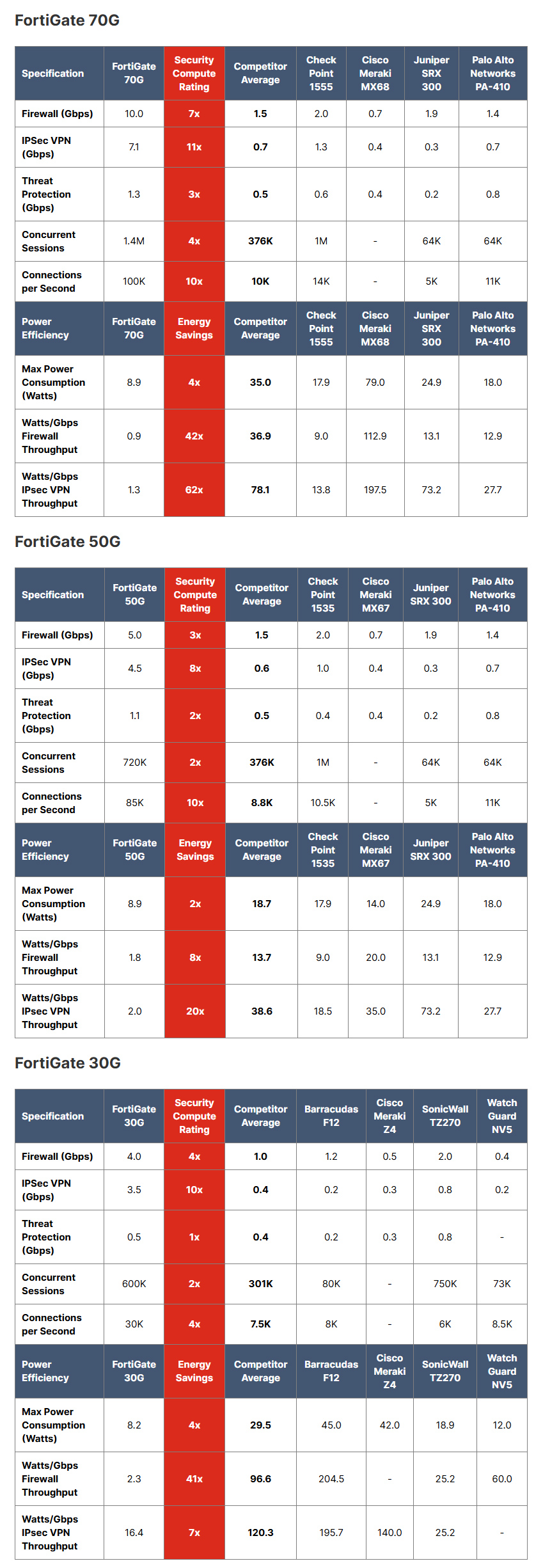 Fortigate-Firewalls