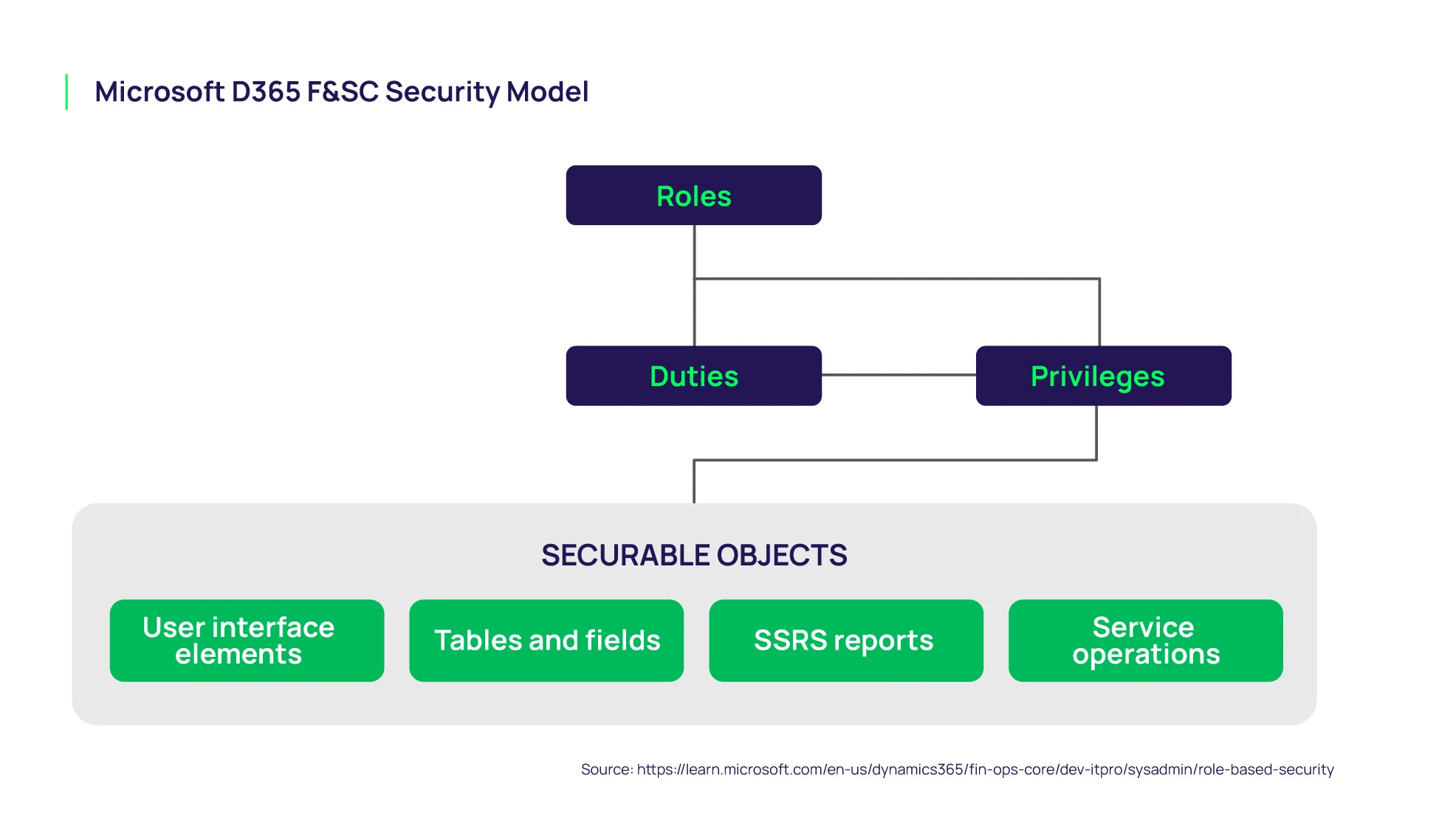 delinea-blog-microsoft-D365-f-sc-security-model