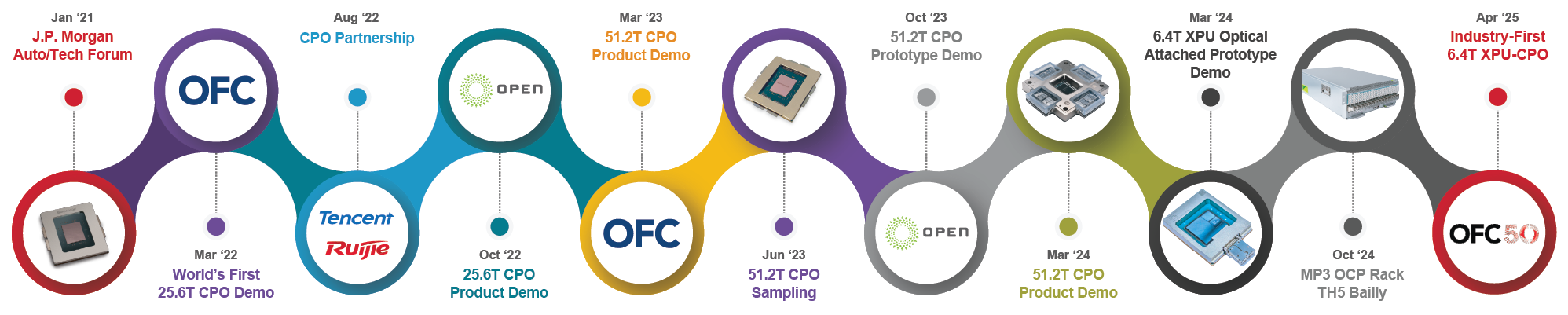 fig1-what-is-CPO-timeline
