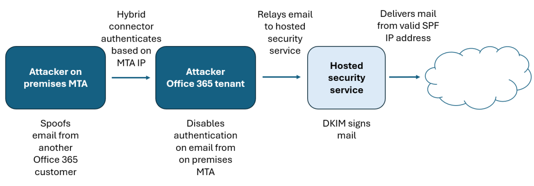 EchoSpoofing ADVANCED attack.png