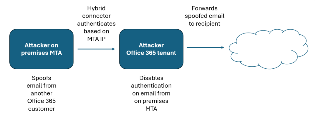 EchoSpoofing BASIC attack.png