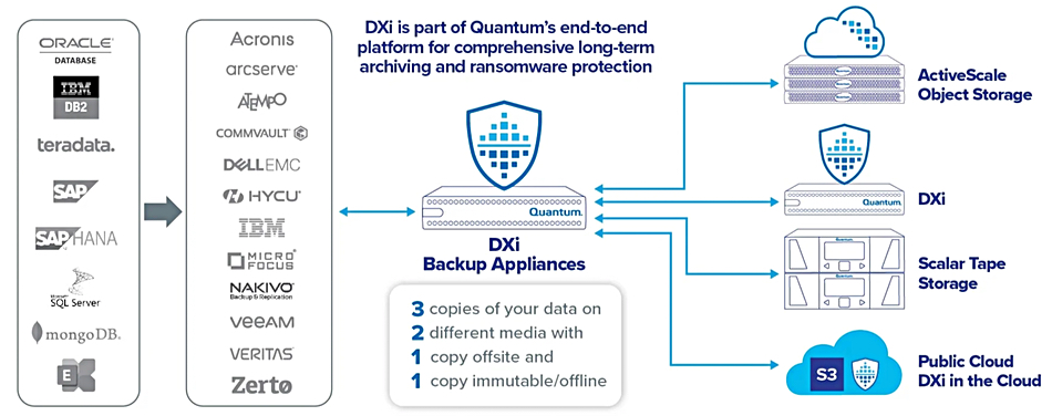 Quantum-DXi-3-2-1-1-backup-diagram