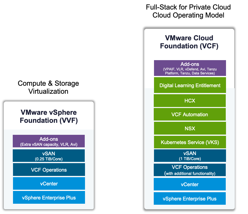 VMware vSphere Foundation