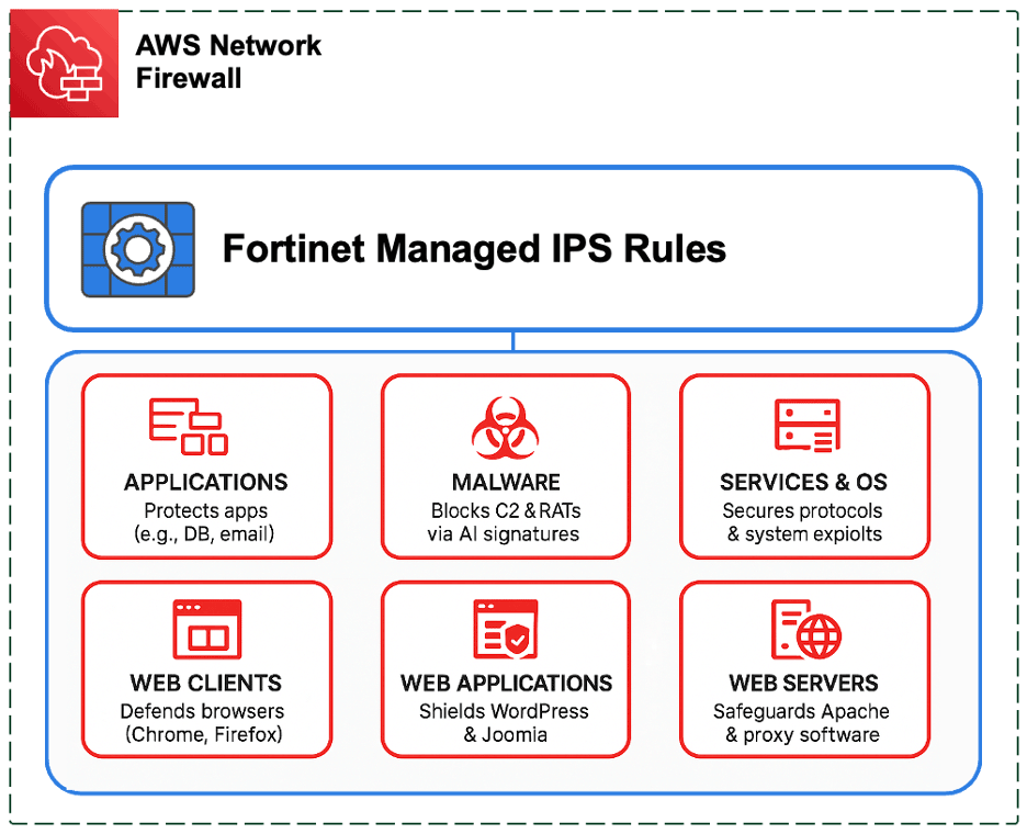 aws-network-firewall
