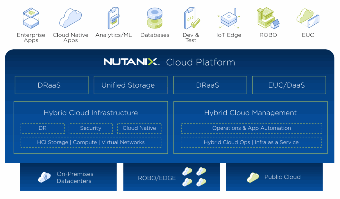 storagereview-nutanix-cloud-1170×686