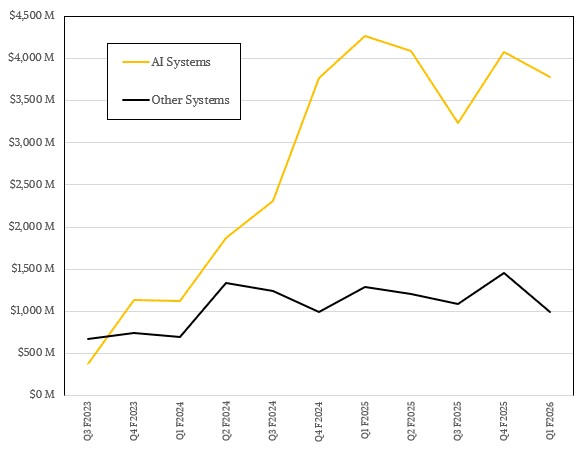 supermicro-q1-f2026-ai-versus-other