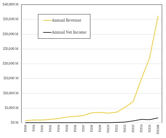 supermicro-q1-f2026-annual-rev-income