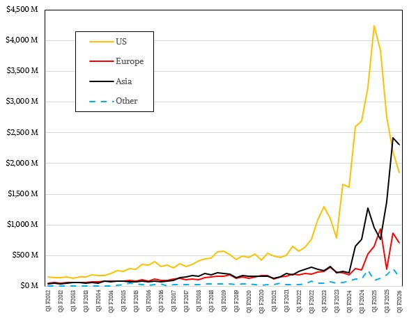supermicro-q1-f2026-rev-geo