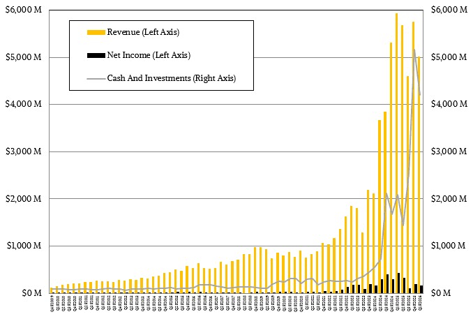 supermicro-q1-f2026-rev-income-cash