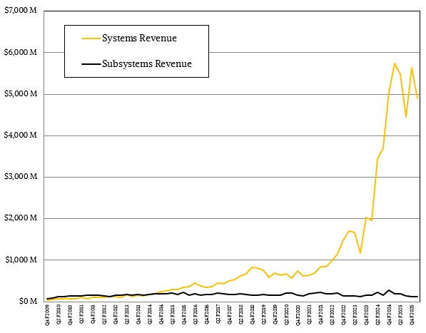 supermicro-q1-f2026-systems-vs-subsystems