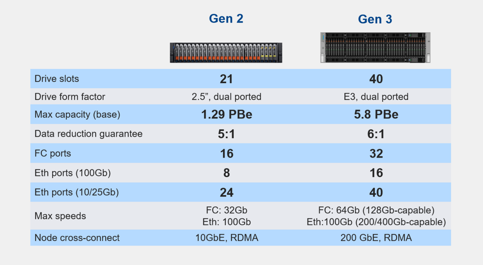 Gen 2 Gen3
